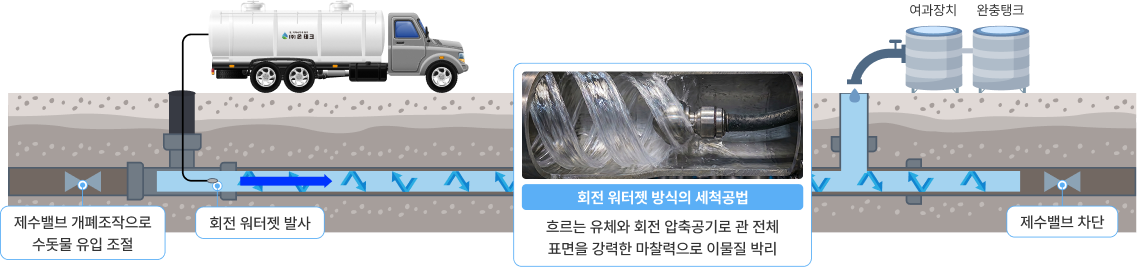 회전 워터젯 노후관 세척 공법의 관로 및 퇴수 흐름 모식도
