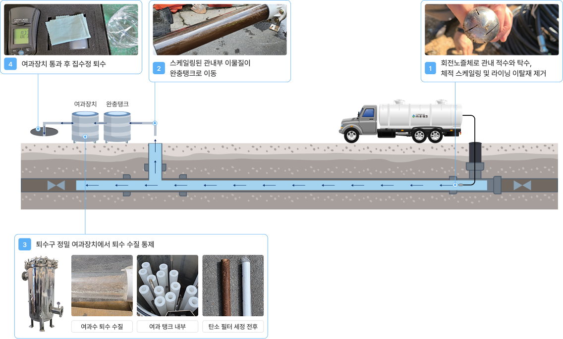 세척수 정밀 여과 및 퇴수 공정도: 관로 세척, 이동탱크, 여과장치를 통한 퇴수